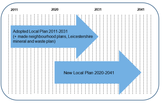 2011-2031: Adopted Local Plan 2011-2031 (+ made neighbourhood plants, Leicestershire mineral and waste plan). 2020-2041: New Local Plan 2020-2041