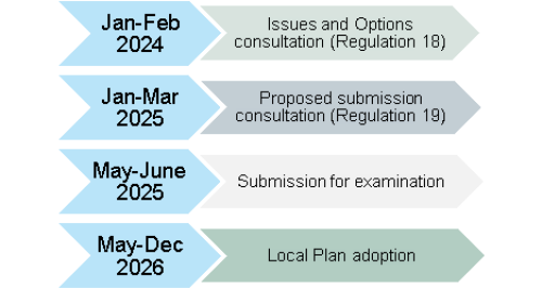 Jan-Feb 2024: Issues and Options consultation (Regulation 18), Jan-Mar 2025: Proposed submission consultation (Regulation 19), May-June 2025: Submission for examination. May-Dec 2026: Local Plan adoption. 